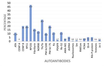 Systemic Sclerosis in Zimbabwe: Autoantibody Biomarkers, Clinical, and Laboratory Correlates